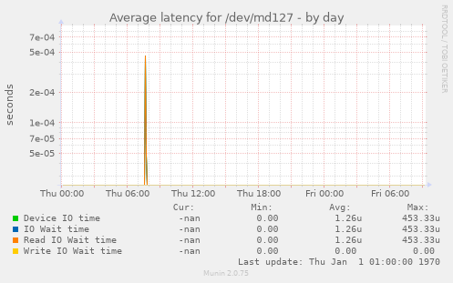 Average latency for /dev/md127