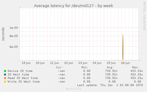 Average latency for /dev/md127