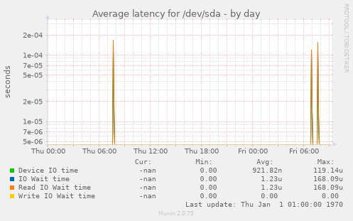 Average latency for /dev/sda