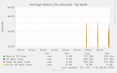 Average latency for /dev/sda