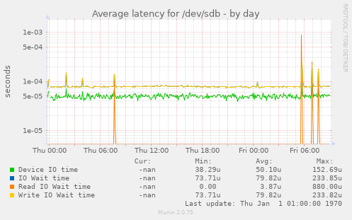 Average latency for /dev/sdb