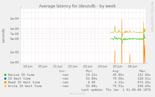 Average latency for /dev/sdb