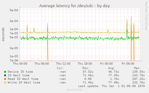 Average latency for /dev/sdc
