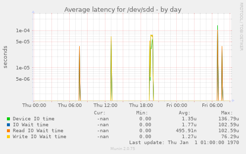 Average latency for /dev/sdd