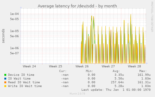 Average latency for /dev/sdd