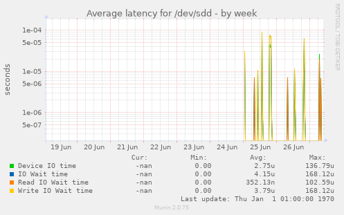 Average latency for /dev/sdd