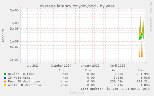 Average latency for /dev/sdd