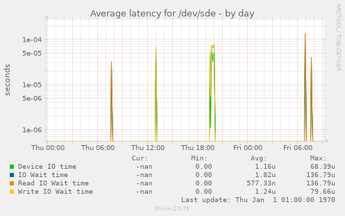 Average latency for /dev/sde
