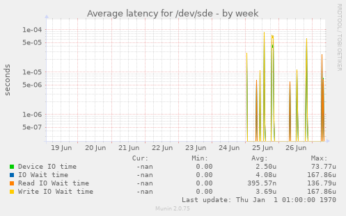 Average latency for /dev/sde