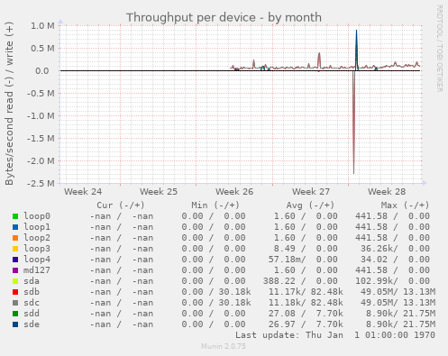 Throughput per device