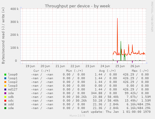 Throughput per device