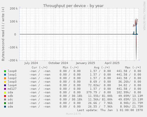 Throughput per device