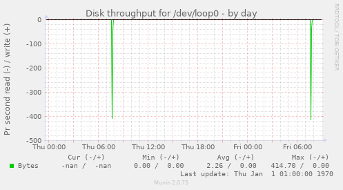 Disk throughput for /dev/loop0