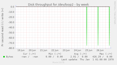 Disk throughput for /dev/loop2