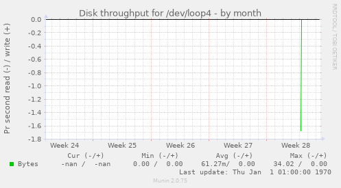 Disk throughput for /dev/loop4