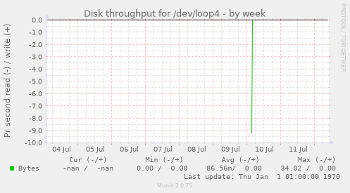 Disk throughput for /dev/loop4