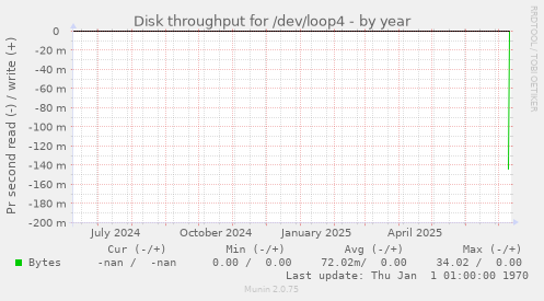 Disk throughput for /dev/loop4