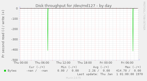 Disk throughput for /dev/md127
