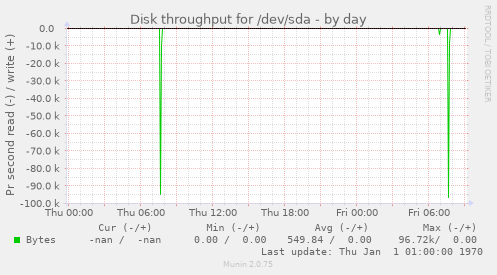 Disk throughput for /dev/sda