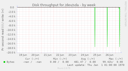 Disk throughput for /dev/sda