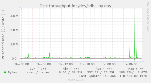 Disk throughput for /dev/sdb