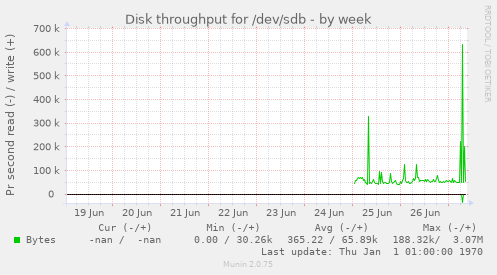 Disk throughput for /dev/sdb