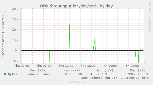 Disk throughput for /dev/sdd