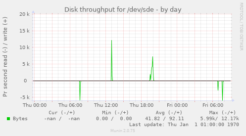 Disk throughput for /dev/sde