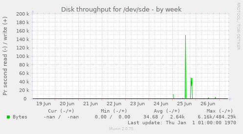 Disk throughput for /dev/sde