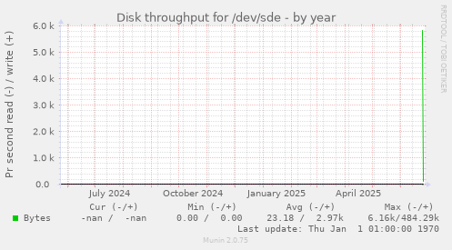 yearly graph