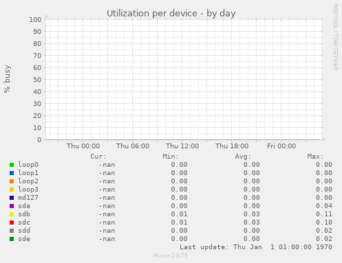 Utilization per device