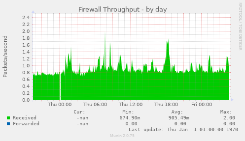 Firewall Throughput