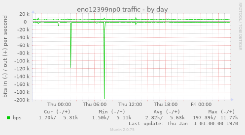 eno12399np0 traffic