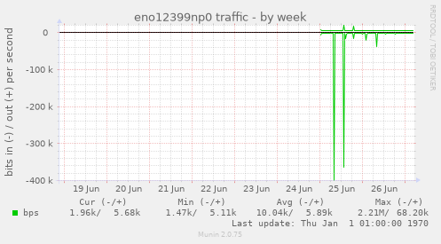 eno12399np0 traffic