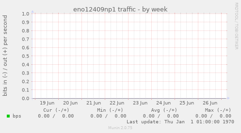 eno12409np1 traffic