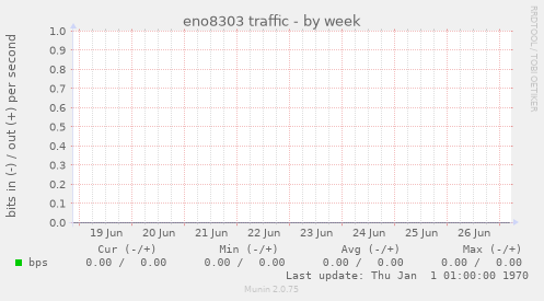 eno8303 traffic