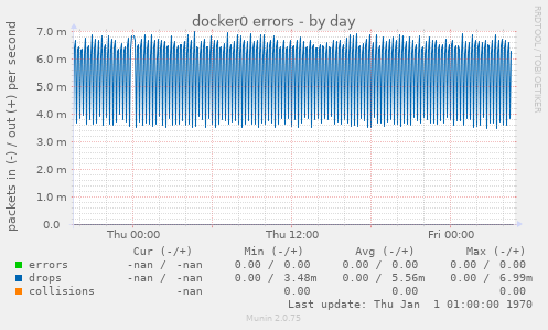 docker0 errors