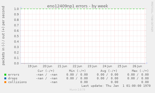 eno12409np1 errors