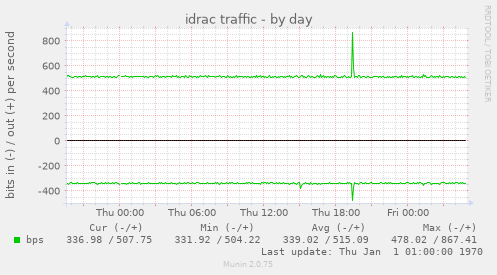idrac traffic