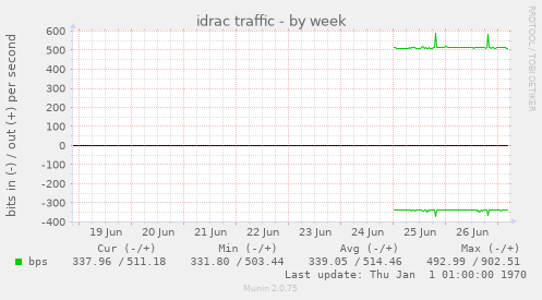 idrac traffic