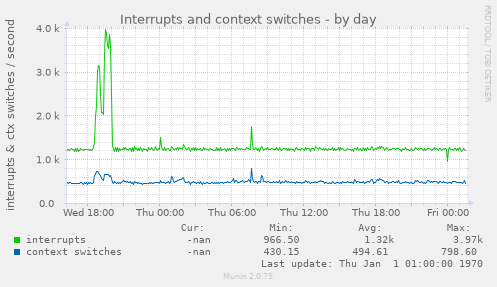 Interrupts and context switches