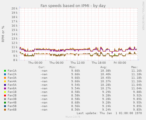 Fan speeds based on IPMI