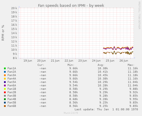 Fan speeds based on IPMI