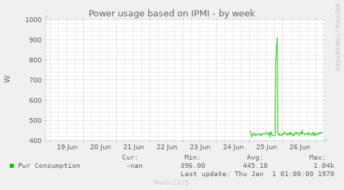 Power usage based on IPMI