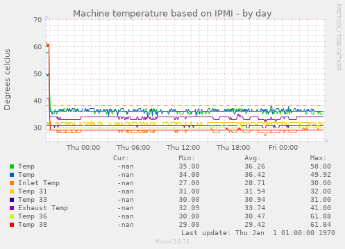 Machine temperature based on IPMI