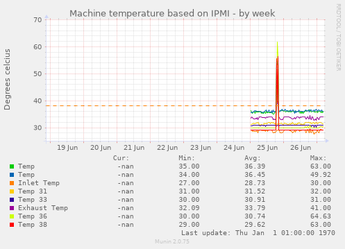 Machine temperature based on IPMI