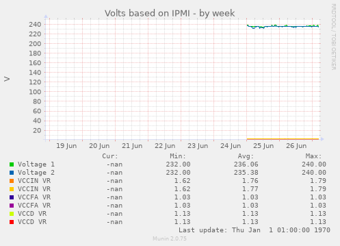 Volts based on IPMI