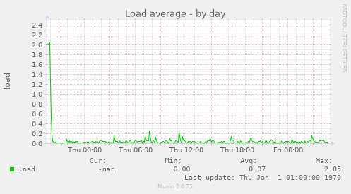 Load average