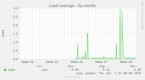 Load average