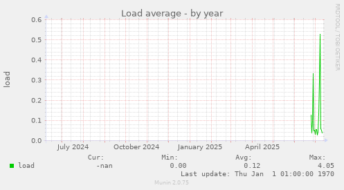 Load average